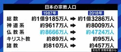 現世利益を求め、長生きできるようになったから? 宗教を信仰しない人が増えた背景は