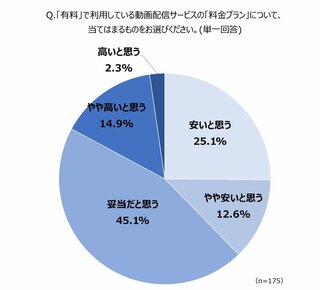 株式会社シナプルリンクが「動画配信サービスの月平均支出額」に関する調査を実施 約5割が「月平均支出額1000円未満」と回答