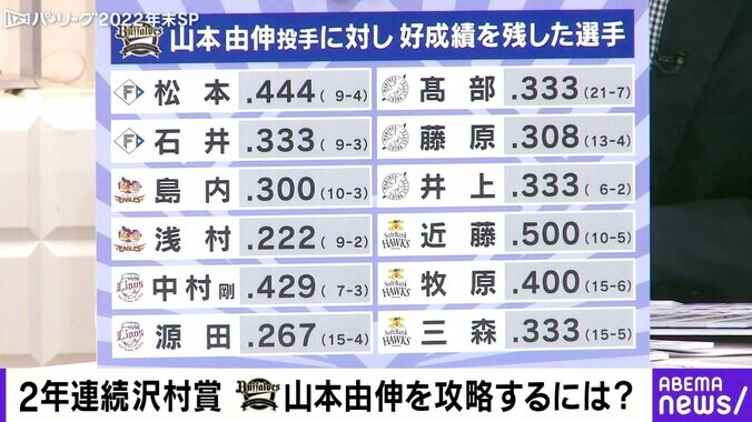 これなら山本由伸を攻略可能？ 里崎智也＆G.G.佐藤と考える“最強打線” 1枚目