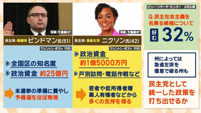 ビンドマン氏は、およそ25億円の政治資金を集めていたが…