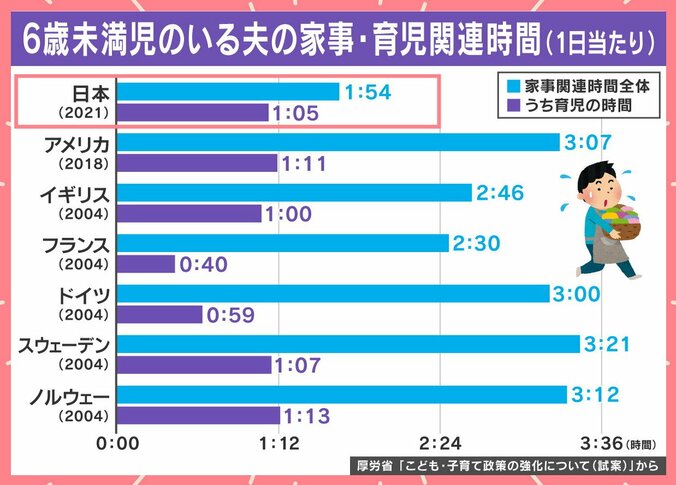 「6歳未満児のいる夫の家事・育児関連時間（1日あたり）」