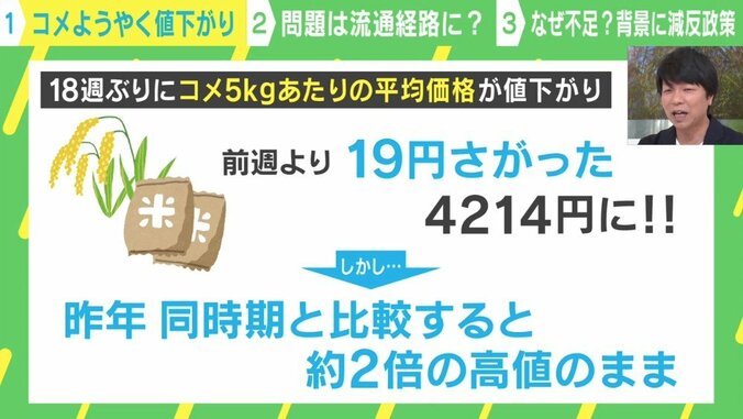 コメようやく値下がり