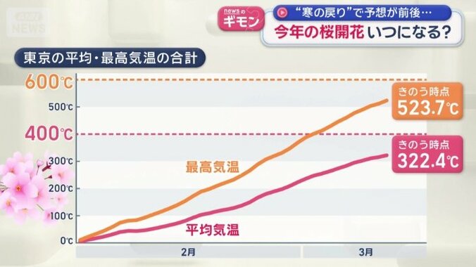 積算気温の法則はまもなく目安に到達