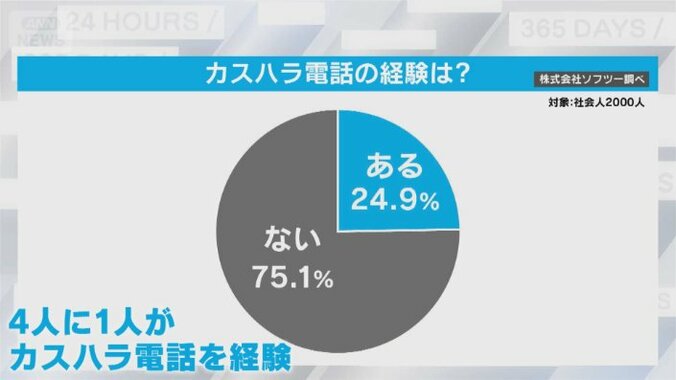 【対策義務化】「モンスターが大衆化」何度もかかってくるカスハラ電話にAIツールで対策　対応に悩む企業が注目　従業員を守るためには？ 3枚目