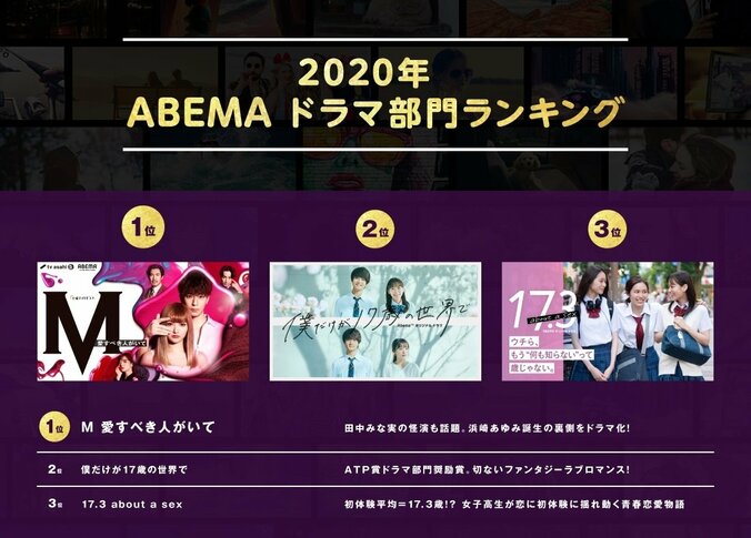 三者三様の輝きを放った名作ドラマが揃い踏み！2020年ABEMAドラマ部門ランキングを発表 1枚目