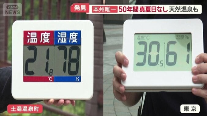東京と9℃ほどの温度差