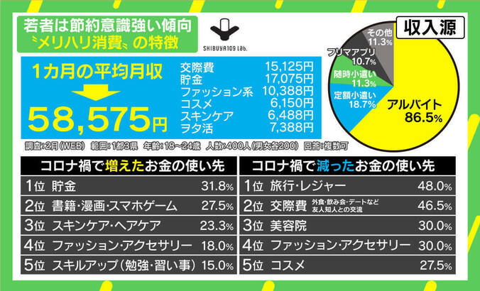 「浪費は悪」SHIBUYA109 lab.所長が明かすZ世代“お金の価値観” コロナ禍で増えた支出、第1位は“貯金” 1枚目