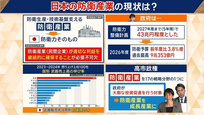 防衛産業を「17の戦略分野」の1つに位置付けている