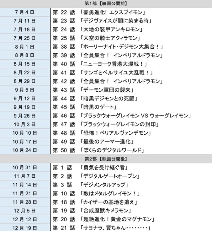 新作映画公開記念…2000年のアニメ「デジモン02」をエピソード厳選して放送決定 5枚目