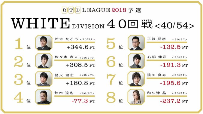 RTD2017覇者、平賀聡彦「耐えて耐えて、粘って粘って」　麻雀・RTDリーグWHITE 41・42回戦 6月11日に放送 1枚目