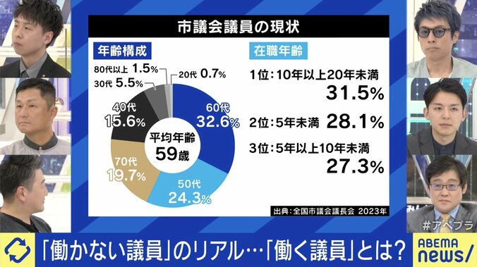 市議会議員の現状