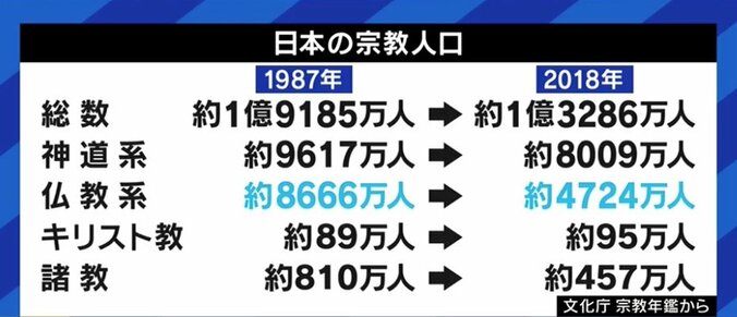 現世利益を求め、長生きできるようになったから? 宗教を信仰しない人が増えた背景は 1枚目