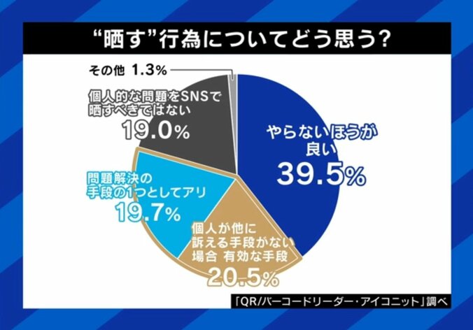 晒し行為、どう思う？（アンケート結果）