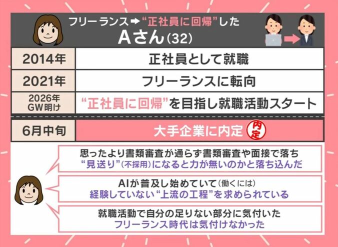 フリーランス→“正社員に回帰”したAさん（32）