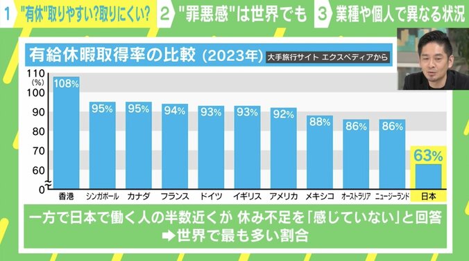 【写真・画像】「今日有休取ろうと思っていたのに、気づいたら残業」…“休暇恐怖症”の背景に“罪悪感”？ 取り除く方法は？　5枚目