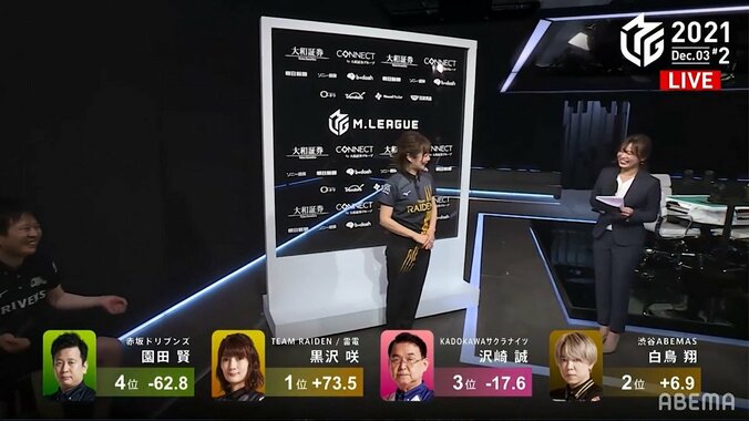 園田賢が“ガヤ芸人”化？トップの黒沢咲に舞台袖からちゃちゃ入れ「まだいるんかぁーい笑」「割り込むなｗ」／麻雀・Mリーグ 1枚目