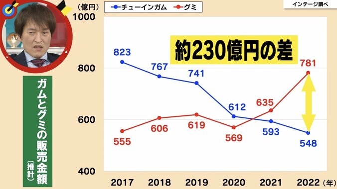 ガム離れとともに減少するポイ捨て 除去専門会社の役員に聞くと「僕たちの仕事がなくなっても構わない」 2枚目