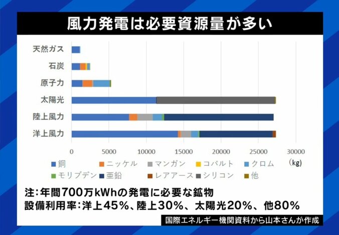 本当にエコ？洋上風力発電に使われる資源量