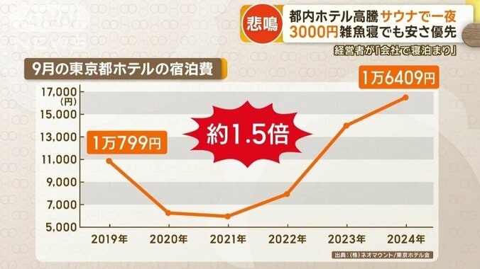 コロナ前と比べると1.5倍