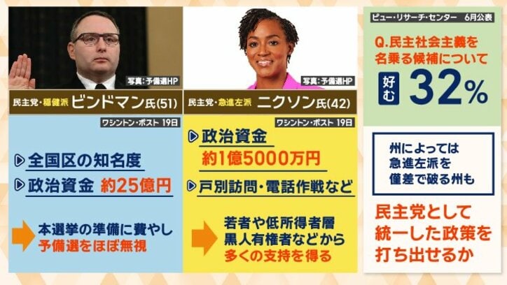 ビンドマン氏は、およそ25億円の政治資金を集めていたが…