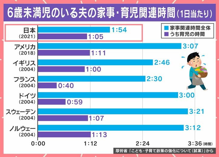 「6歳未満児のいる夫の家事・育児関連時間(1日あたり)」