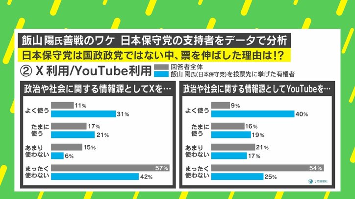 【写真・画像】日本保守党の支持層はトランプ氏と同じ? 飯山陽氏躍進の要因と日本保守党の“真のポテンシャル”を徹底分析 3枚目