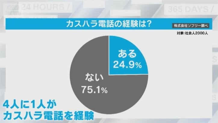 【対策義務化】「モンスターが大衆化」何度もかかってくるカスハラ電話にAIツールで対策　対応に悩む企業が注目　従業員を守るためには？