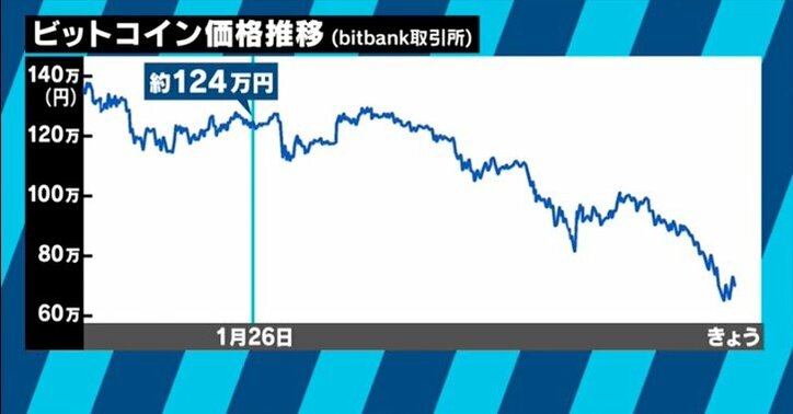 ついに仮想通貨バブル崩壊?森永卓郎氏「最終的にビットコインの価値はゼロになると思う」