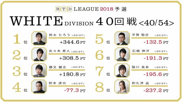 RTD2017覇者、平賀聡彦「耐えて耐えて、粘って粘って」　麻雀・RTDリーグWHITE 41・42回戦 6月11日に放送