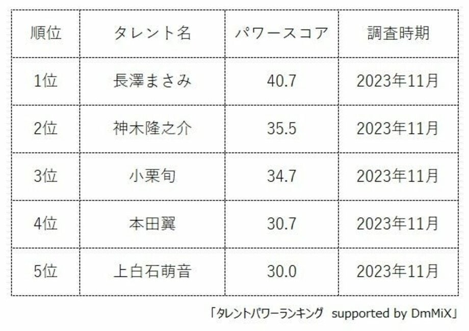 【写真・画像】『タレントパワーランキング』が新海誠作品に出演しているタレントランキングを発表！WEBサイト『タレントパワーランキング』ランキング企画第292弾！！　1枚目