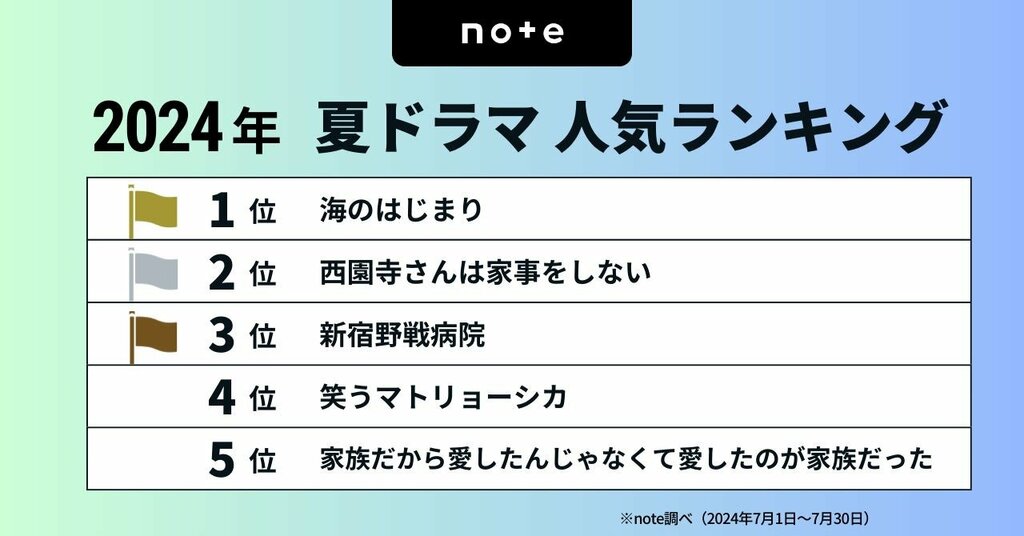 2024夏ドラマランキング 第1位は目黒蓮が主演の『海のはじまり』【note調査】