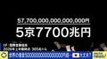 世界の借金が過去最高「5京7700兆円」に ひろゆき氏「債務が大きいほど世界は平和になる」経済専門家が恐れる“逃げ場なき金融市場”とは