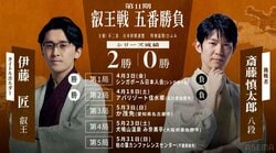 【第11期叡王戦】日程・会場・結果速報まとめ｜第1局はシンガポール開催！伊藤匠叡王VS斎藤慎太郎八段の熱き再戦【将棋】