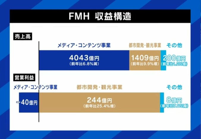FMHの収益構造