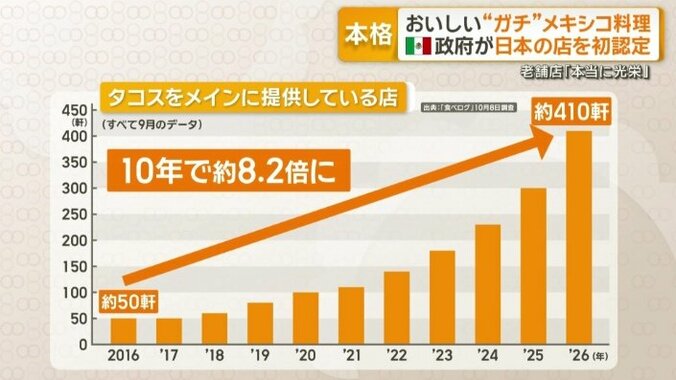 タコスをメインに提供している店