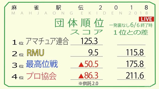 前回覇者・アマチュア連合が首位に！　麻雀駅伝2日目に怒涛の“1チーム浮き” 2枚目