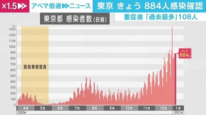 「菅総理は感染者数と小池都知事に押し切られた」緊急事態宣言、再発出の背景は? 2枚目