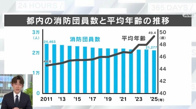 都内の消防団員数と平均年齢の推移