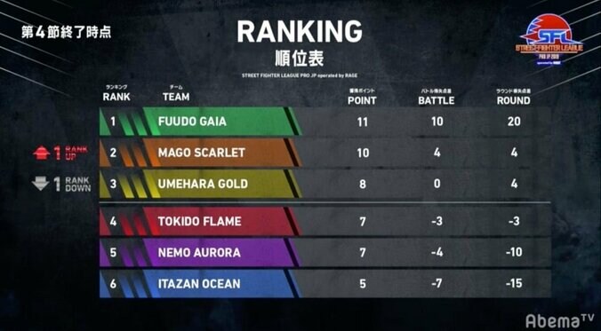 首位フードガイアに初黒星…マゴスカーレットが2位浮上／ストリートファイターリーグ operated by RAGE 5枚目