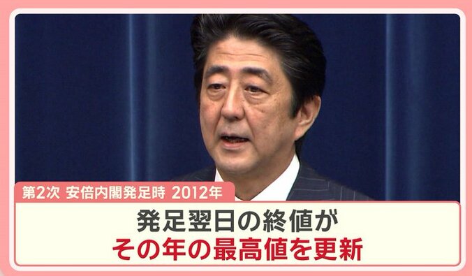 第2次安倍内閣の発足時