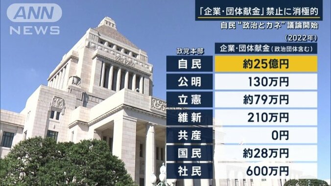 企業団体献金