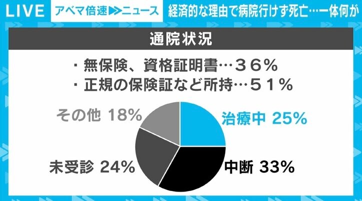 乳房のしこりを自覚も貧困が理由で受診せず、気づけば末期がんに…“手遅れ死亡”事例45人は「氷山の一角」、制度の周知に課題も