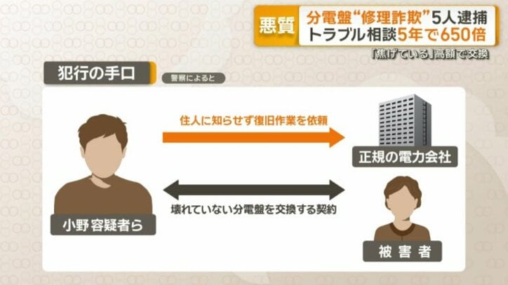 犯行の手口