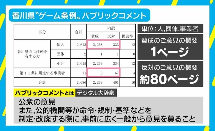 「公の議論がなかった」香川“ゲーム規制条例”採決傍聴の弁護士に聞く