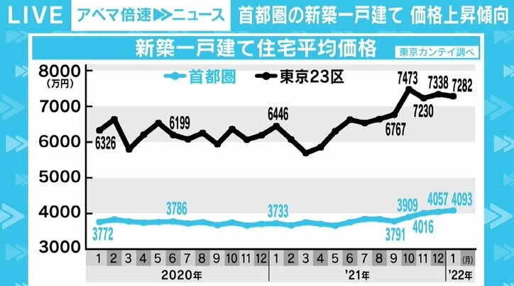 東京・成城の2億円超の建売戸建てが即日完売 価格上昇、マンションと同じ構造になる懸念も？