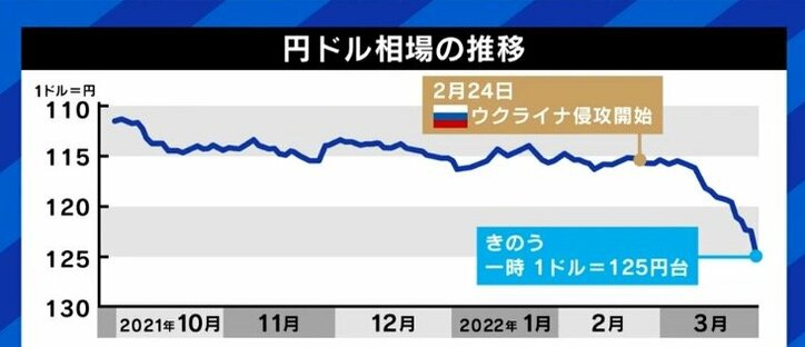 「単に円高に持っていった方がいいかというと、必ずしもそうではない」コロナ禍、ウクライナ情勢、アメリカのインフレ抑制策…円安と物価高、どうすれば?