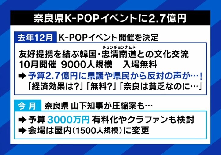 K-POPに2.7億円