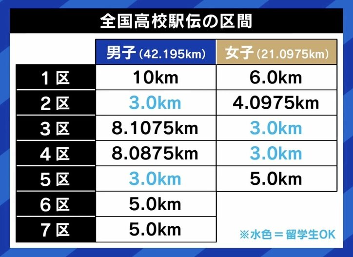 【写真・画像】高校駅伝“留学生は最短区間のみ”の新ルールに賛否 箱根駅伝で2度の優勝・真也加ステファン桜美林大総監督「制限するならなぜ呼ぶのか」 4枚目