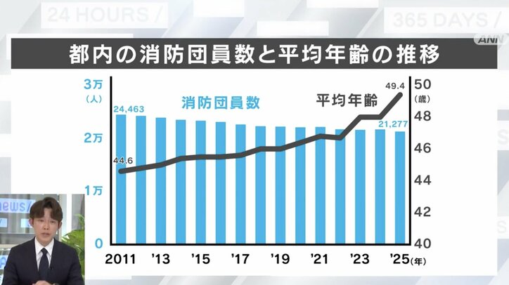 都内の消防団員数と平均年齢の推移