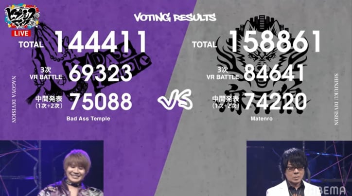 開始4分で「#ヒプマイ結果発表SP」が日本トレンド1位＆ 世界トレンド1位にもランクイン！ 運命の投票結果は？Final Battleに進出する3ディビジョンがついに決定！